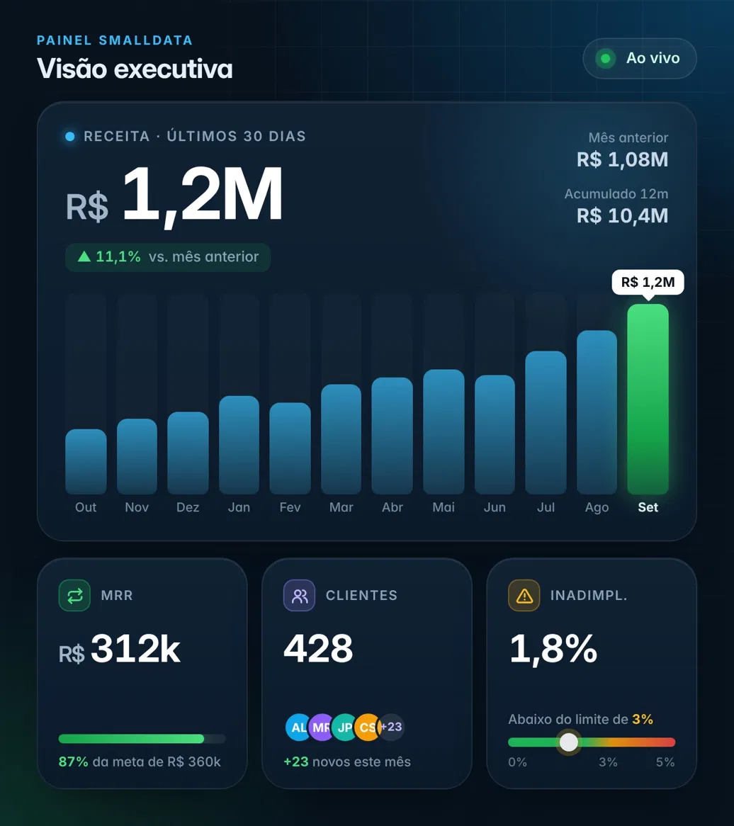 Painel Smalldata com visão executiva: receita dos últimos 30 dias, MRR, clientes e inadimplência